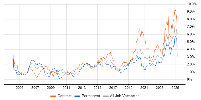 Job vacancy trend for Data Modelling in Milton Keynes Job vacancy trend for Data Modelling in Milton Keynes