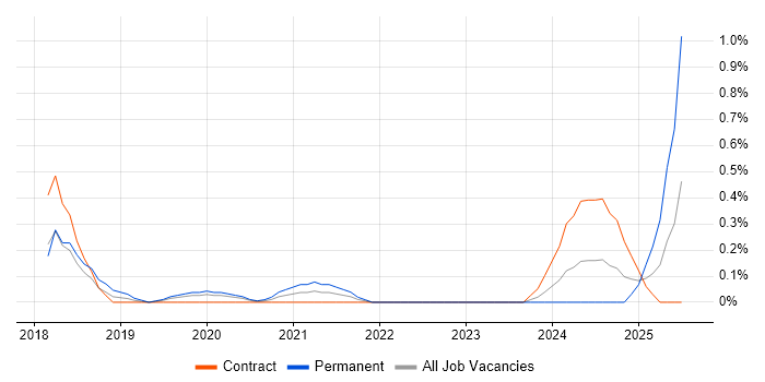 Job vacancy trend for Data Munging in Milton Keynes Job vacancy trend for Data Munging in Milton Keynes