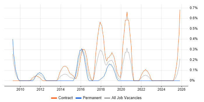 Data ONTAP job vacancy trend in Milton Keynes