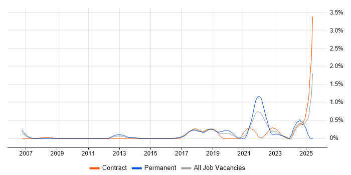 Job vacancy trend for Data Privacy in Milton Keynes Job vacancy trend for Data Privacy in Milton Keynes