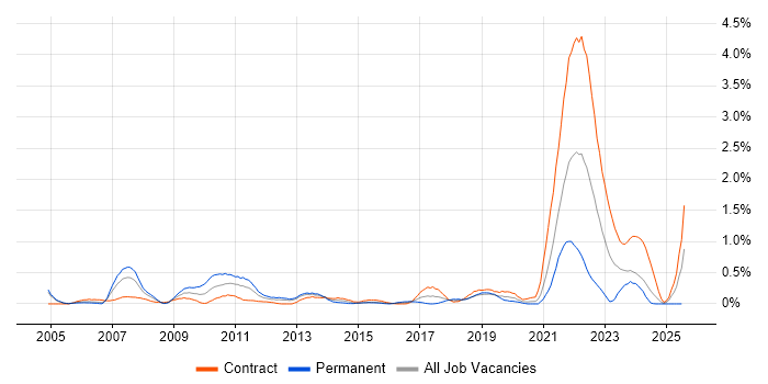 Job vacancy trend for Data Protection Act in Milton Keynes