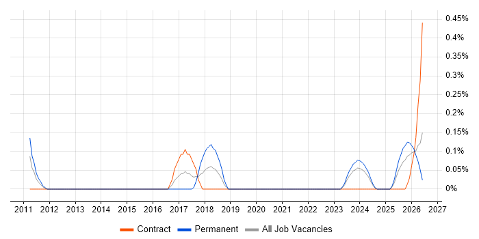 Data Protection Officer job vacancy trend in Milton Keynes