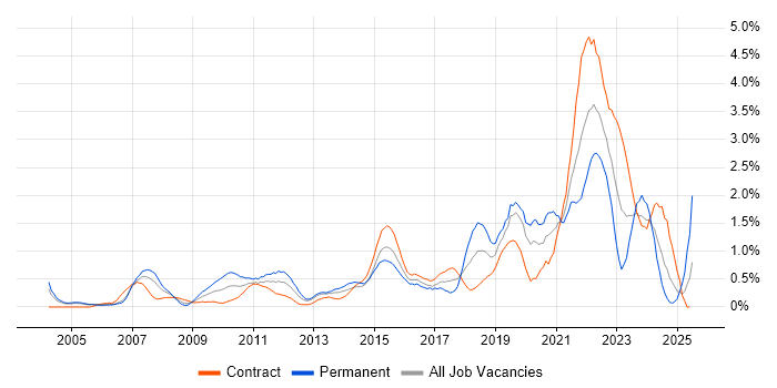 Job vacancy trend for Data Protection in Milton Keynes
