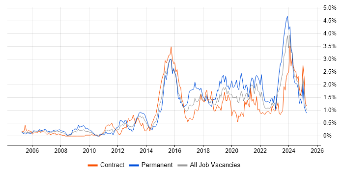 Job vacancy trend for Data Quality in Milton Keynes
