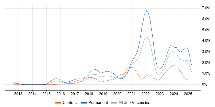 Job vacancy trend for Data Science in Milton Keynes