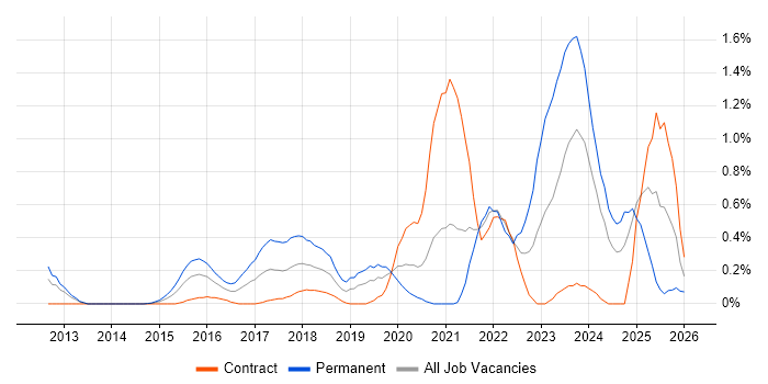Data Scientist job vacancy trend in Milton Keynes