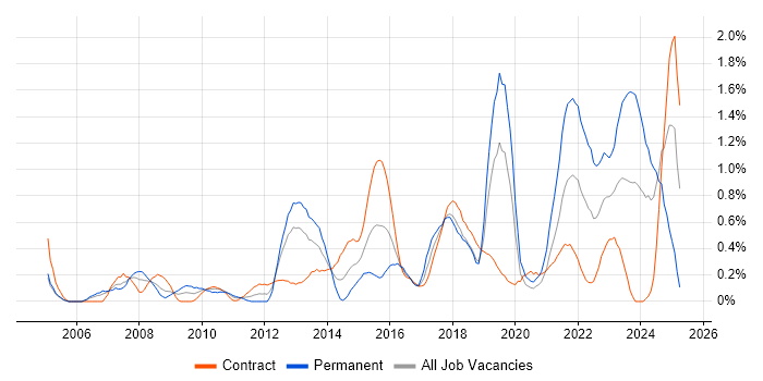 Job vacancy trend for Data Security in Milton Keynes Job vacancy trend for Data Security in Milton Keynes