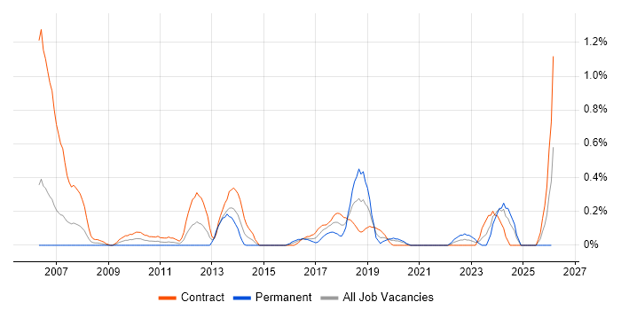 Data Sharing job vacancy trend in Milton Keynes