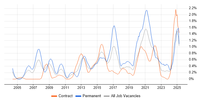 Job vacancy trend for Data Structures in Milton Keynes