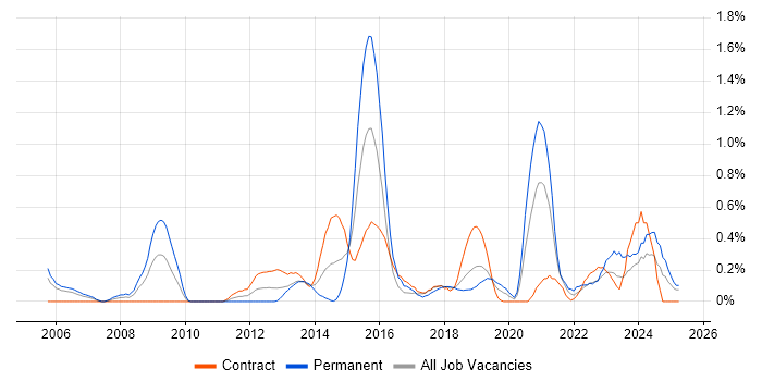 Job vacancy trend for Data Validation in Milton Keynes Job vacancy trend for Data Validation in Milton Keynes