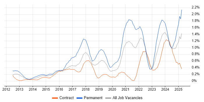 Job vacancy trend for Data Visualisation in Milton Keynes