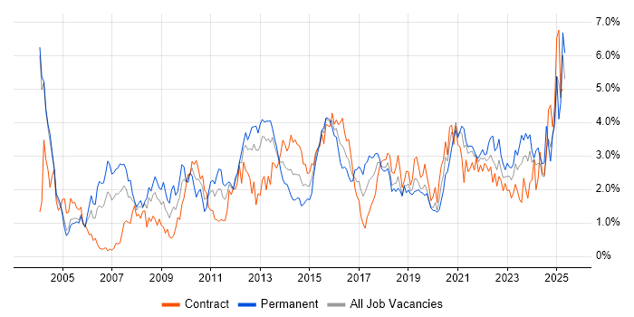 Job vacancy trend for Data Warehouse in Milton Keynes