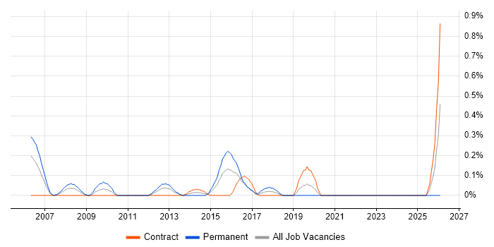 Database Security job vacancy trend in Milton Keynes
