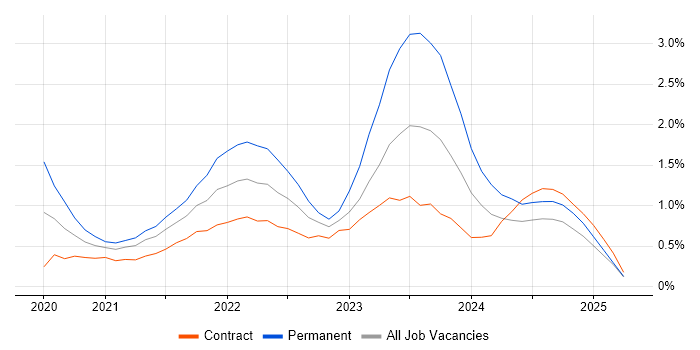 Job vacancy trend for Databricks in Milton Keynes