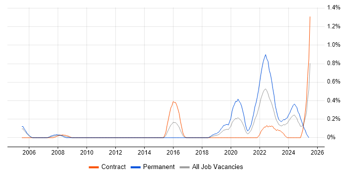 Job vacancy trend for DataOps in Milton Keynes