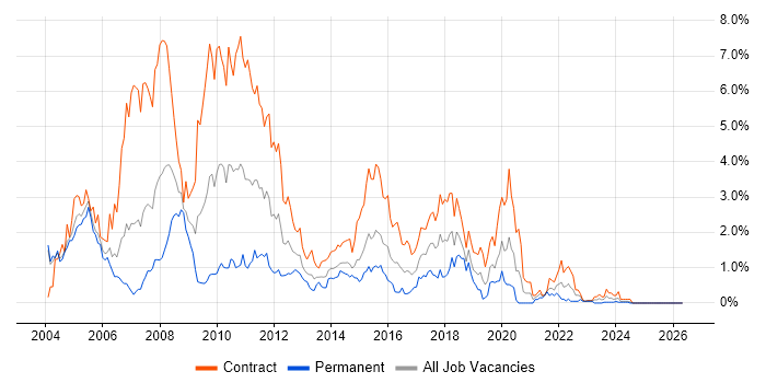 Db2 job vacancy trend in Milton Keynes