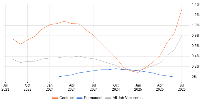Job vacancy trend for dbt in Milton Keynes