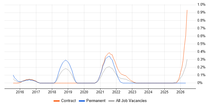 DDoS Mitigation job vacancy trend in Milton Keynes