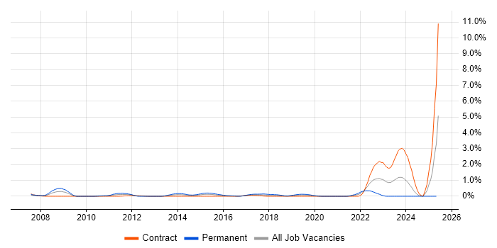 Job vacancy trend for Debian in Milton Keynes Job vacancy trend for Debian in Milton Keynes