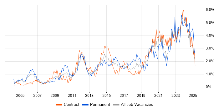 Job vacancy trend for Decision-Making in Milton Keynes Job vacancy trend for Decision-Making in Milton Keynes