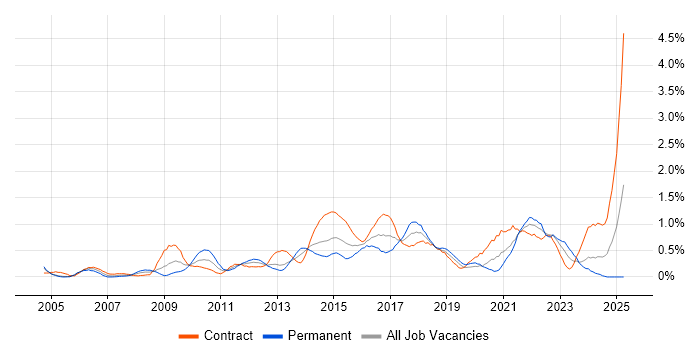 Job vacancy trend for Defect Management in Milton Keynes Job vacancy trend for Defect Management in Milton Keynes
