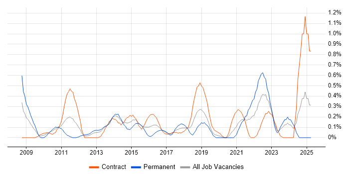 Job vacancy trend for Demand Management in Milton Keynes
