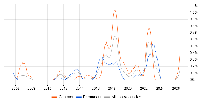 Dependency Management job vacancy trend in Milton Keynes