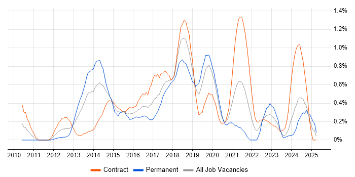 Job vacancy trend for Deployment Automation in Milton Keynes Job vacancy trend for Deployment Automation in Milton Keynes