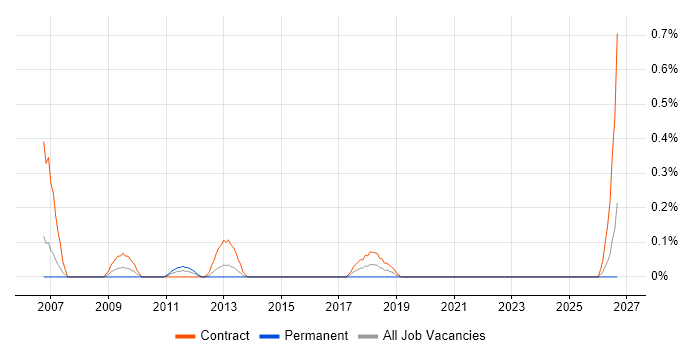 Deployment Consultant job vacancy trend in Milton Keynes