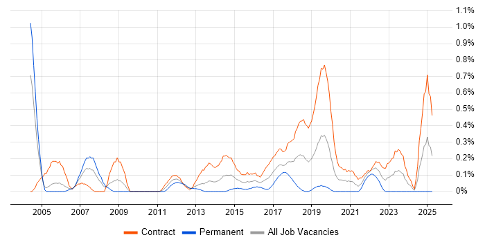 Job vacancy trend for Deployment Engineer in Milton Keynes Job vacancy trend for Deployment Engineer in Milton Keynes