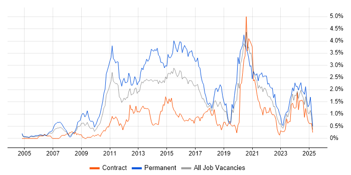 Job vacancy trend for Design Patterns in Milton Keynes Job vacancy trend for Design Patterns in Milton Keynes