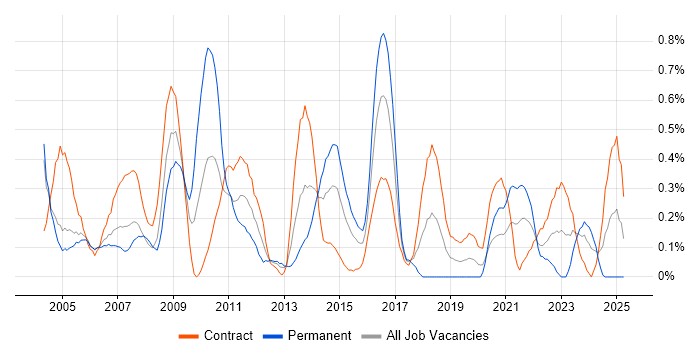 Job vacancy trend for Desktop Analyst in Milton Keynes