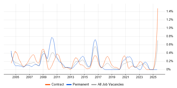 Job vacancy trend for Desktop Support Analyst in Milton Keynes