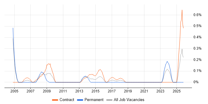 Desktop Technician job vacancy trend in Milton Keynes