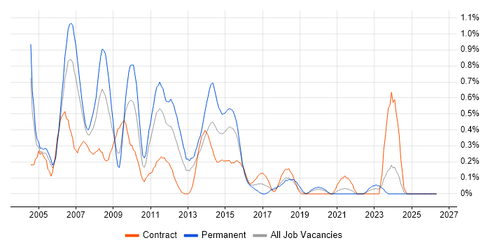 Developer Analyst job vacancy trend in Milton Keynes