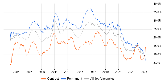 Job vacancy trend for Developer in Milton Keynes