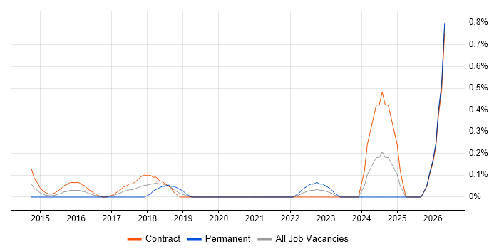 DevOps Consultant job vacancy trend in Milton Keynes