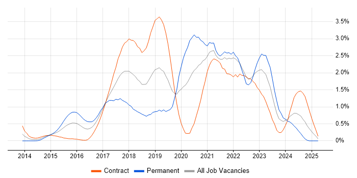 Job vacancy trend for DevOps Engineer in Milton Keynes