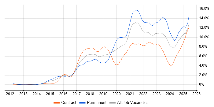 Job vacancy trend for DevOps in Milton Keynes Job vacancy trend for DevOps in Milton Keynes