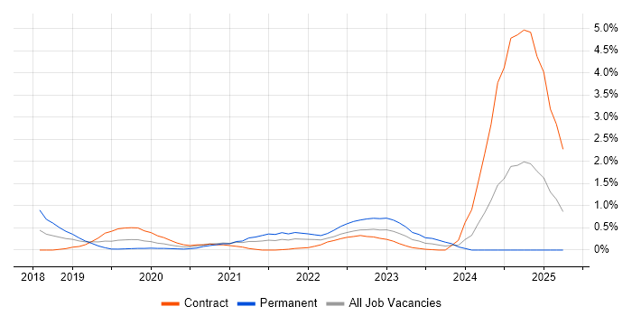 Job vacancy trend for DevSecOps in Milton Keynes Job vacancy trend for DevSecOps in Milton Keynes