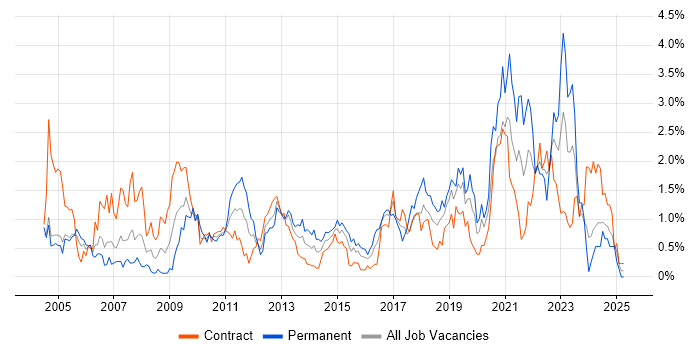 Job vacancy trend for DHCP in Milton Keynes