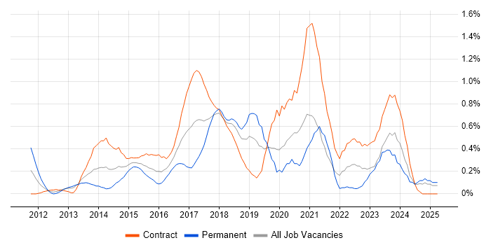 Job vacancy trend for Digital Analyst in Milton Keynes Job vacancy trend for Digital Analyst in Milton Keynes