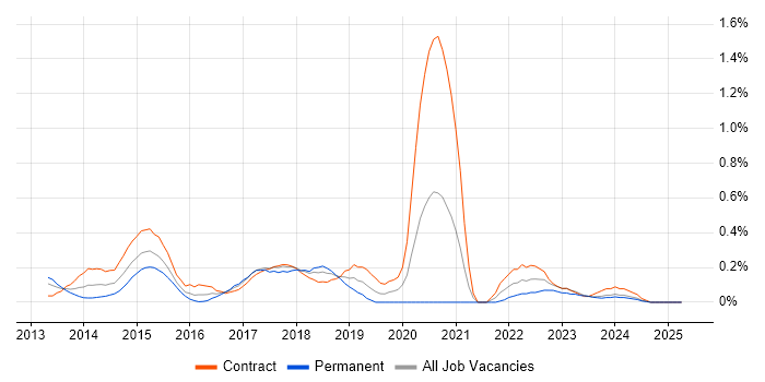 Job vacancy trend for Digital Architect in Milton Keynes Job vacancy trend for Digital Architect in Milton Keynes