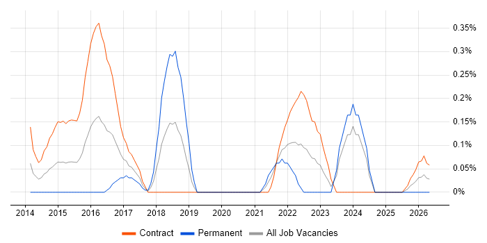 Digital Delivery Manager job vacancy trend in Milton Keynes