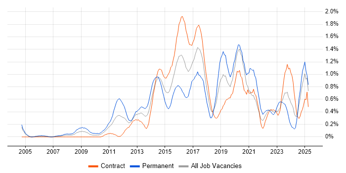 Job vacancy trend for Digital Marketing in Milton Keynes