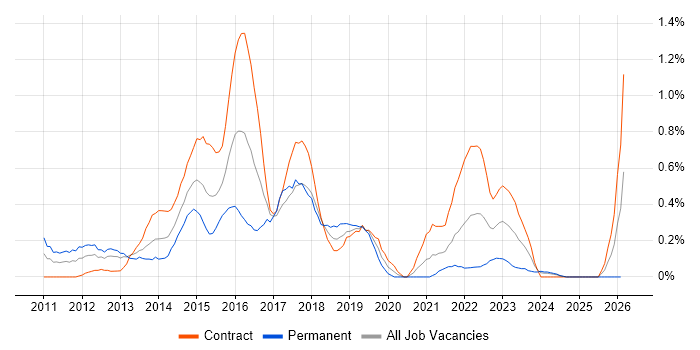 Digital Project Manager job vacancy trend in Milton Keynes