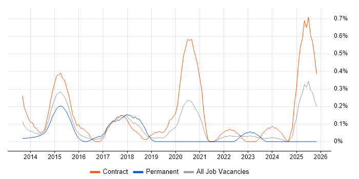 Digital Solutions Architect job vacancy trend in Milton Keynes