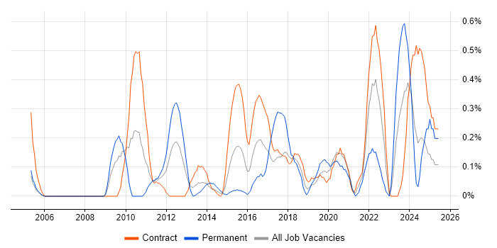 Job vacancy trend for Dimensional Modelling in Milton Keynes