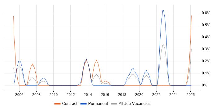Distributed Architecture job vacancy trend in Milton Keynes