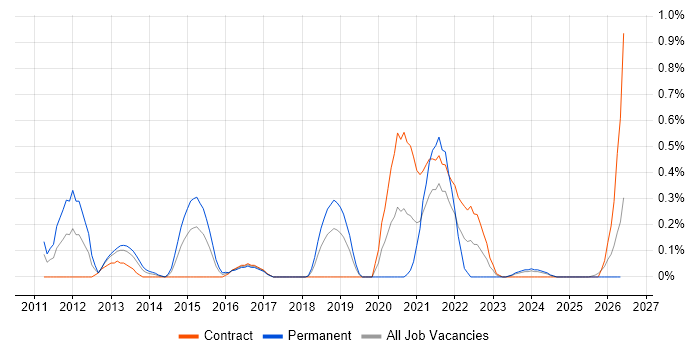 Distributed Denial-of-Service job vacancy trend in Milton Keynes